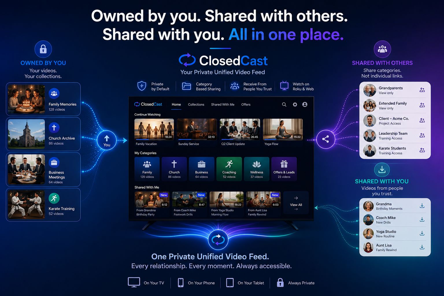 ClosedCast diagram showing videos owned by you, shared with others, and shared with you all organized in one private streaming archive