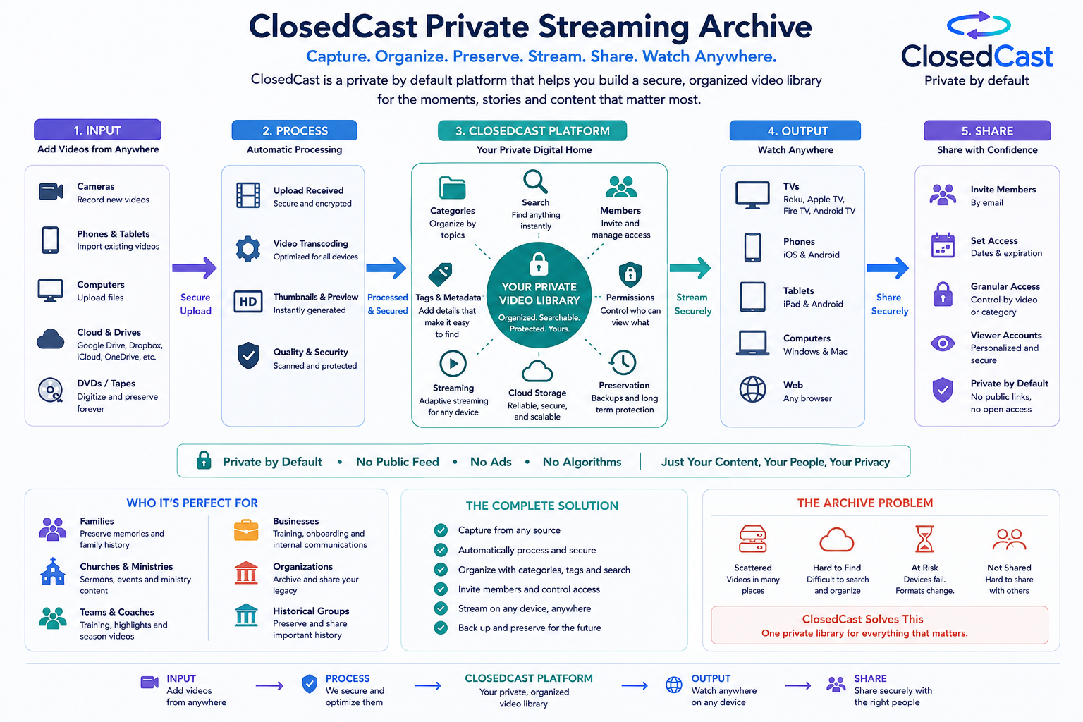 Diagram showing the private streaming archive process from upload and organization to authorized viewing