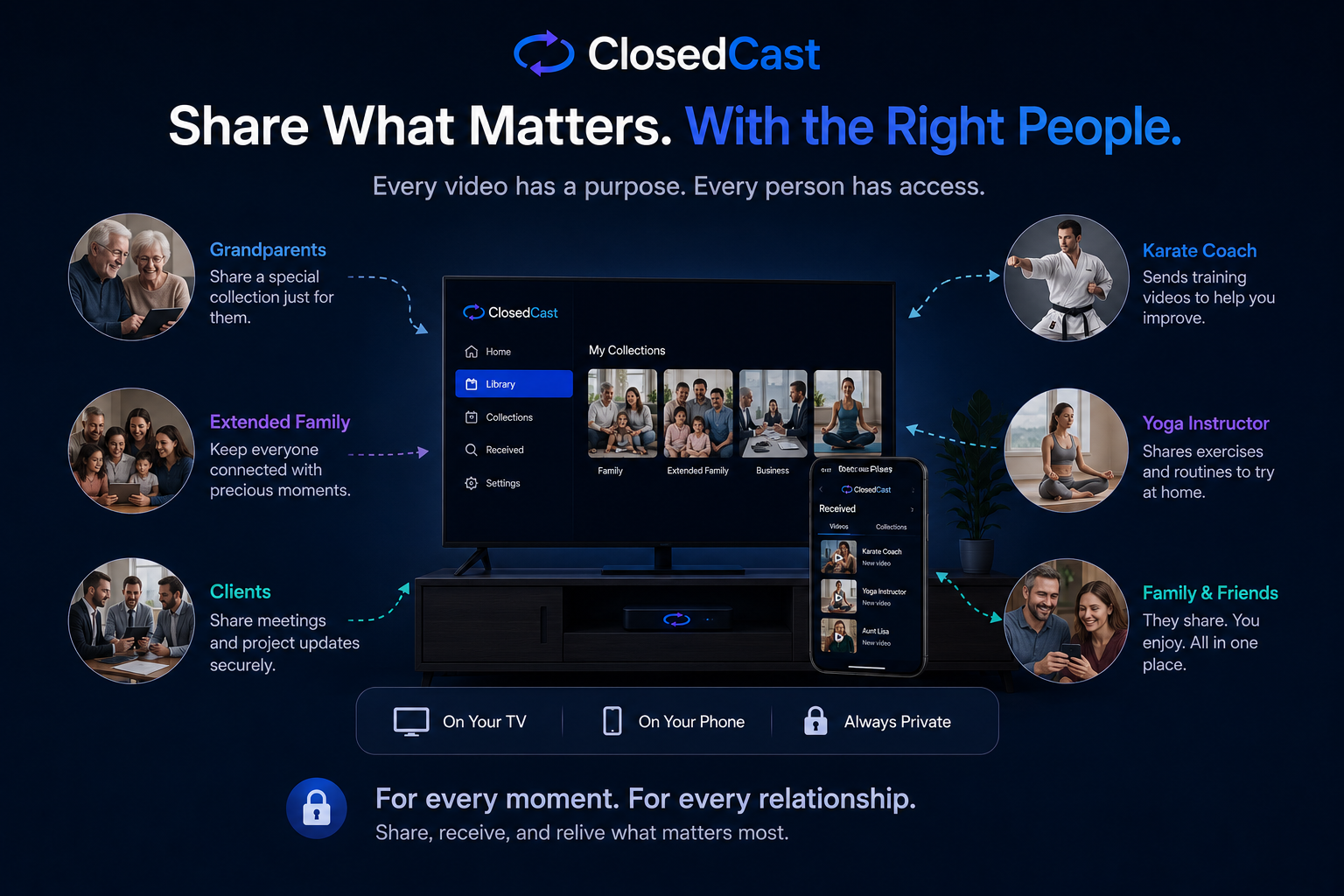 ClosedCast secure video sharing showing private video collections shared with grandparents, extended family, clients, coaches, and instructors on TV and mobile