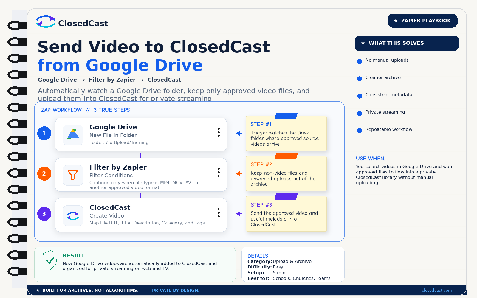 ClosedCast Zapier Playbook showing Google Drive to Filter by Zapier to ClosedCast in three steps